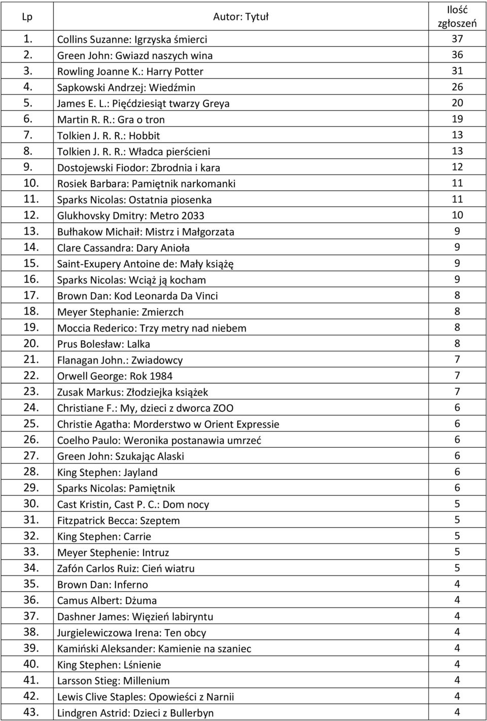 Rosiek Barbara: Pamiętnik narkomanki 11 11. Sparks Nicolas: Ostatnia piosenka 11 12. Glukhovsky Dmitry: Metro 2033 10 13. Bułhakow Michaił: Mistrz i Małgorzata 9 14. Clare Cassandra: Dary Anioła 9 15.