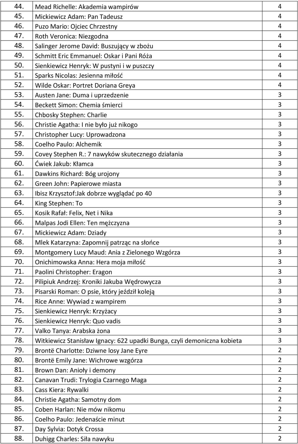 Austen Jane: Duma i uprzedzenie 3 54. Beckett Simon: Chemia śmierci 3 55. Chbosky Stephen: Charlie 3 56. Christie Agatha: I nie było już nikogo 3 57. Christopher Lucy: Uprowadzona 3 58.