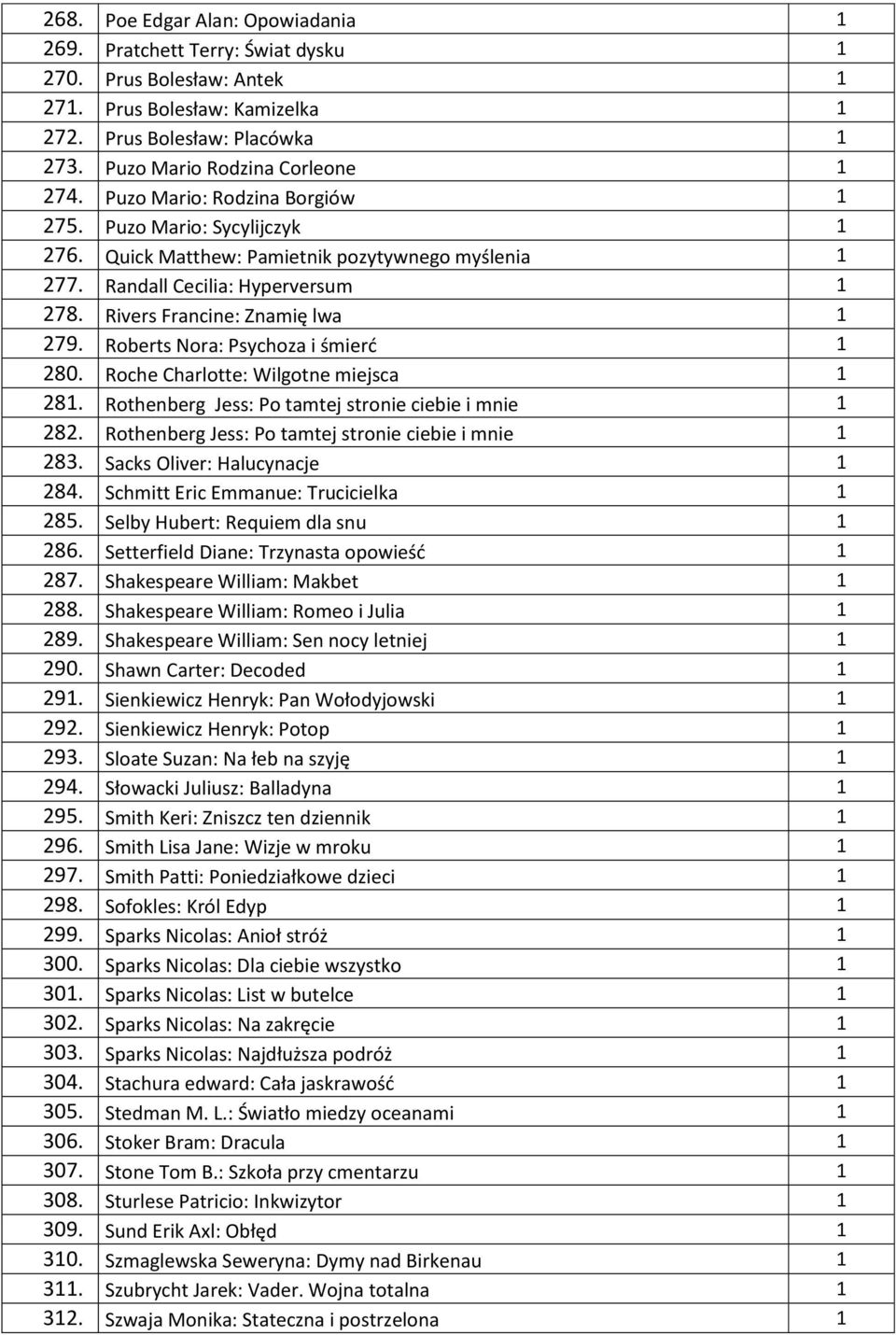 Rivers Francine: Znamię lwa 1 279. Roberts Nora: Psychoza i śmierć 1 280. Roche Charlotte: Wilgotne miejsca 1 281. Rothenberg Jess: Po tamtej stronie ciebie i mnie 1 282.