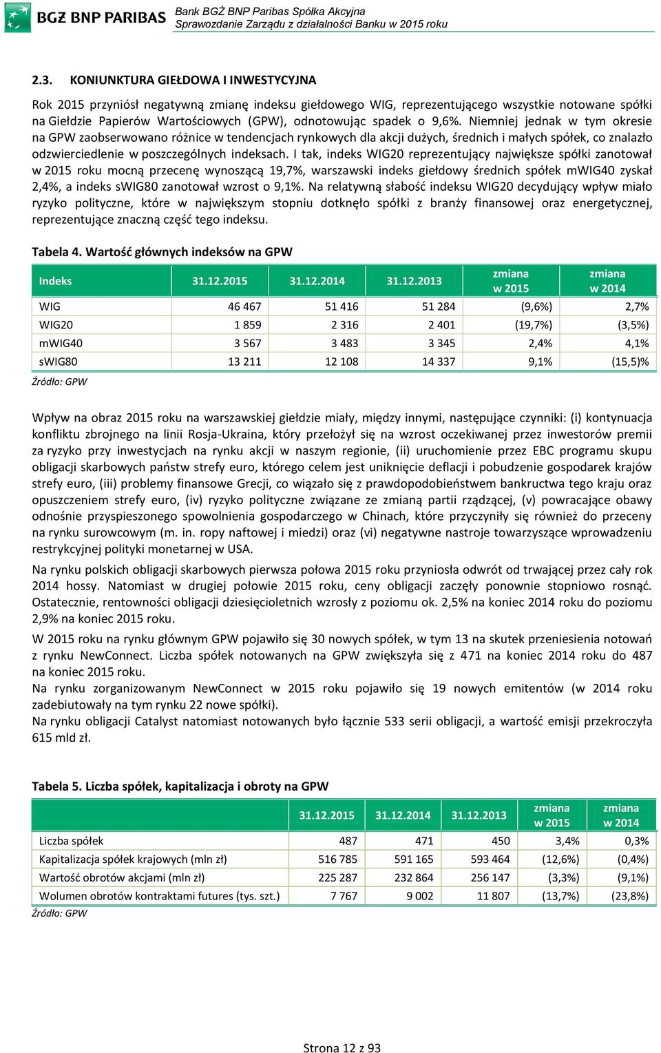 I tak, indeks WIG20 reprezentujący największe spółki zanotował w 2015 roku mocną przecenę wynoszącą 19,7%, warszawski indeks giełdowy średnich spółek mwig40 zyskał 2,4%, a indeks swig80 zanotował