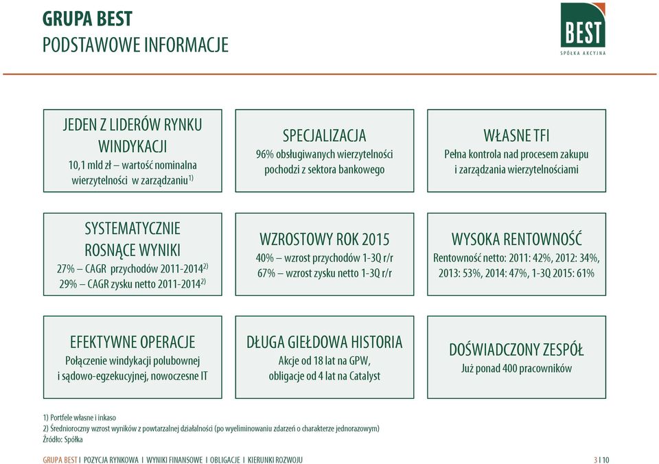 przychodów 1-3Q r/r 67% wzrost zysku netto 1-3Q r/r WYSOKA RENTOWNOŚĆ Rentowność netto: 211: 42%, 212: 34%, 213: 53%, 214: 47%, 1-3Q 215: 61% EFEKTYWNE OPERACJE Połączenie windykacji polubownej i