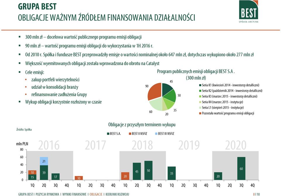 Cele emisji: zakup portfeli wierzytelności udział w konsolidacji branży refinansowanie zadłużenia Grupy Wykup obligacji korzystnie rozłożony w czasie Źródło: Spółka mln PLN 8 6 4 2 1 15 Obligacje z