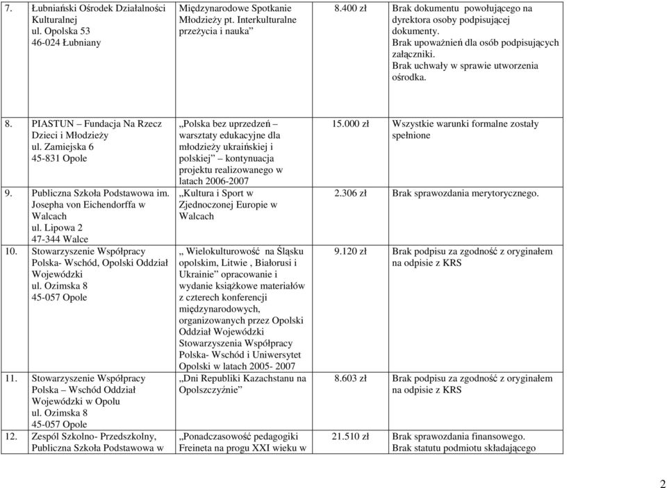 PIASTUN Fundacja Na Rzecz Dzieci i MłodzieŜy ul. Zamiejska 6 45-831 Opole 9. Publiczna Szkoła Podstawowa im. Josepha von Eichendorffa w Walcach ul. Lipowa 2 47-344 Walce 10.