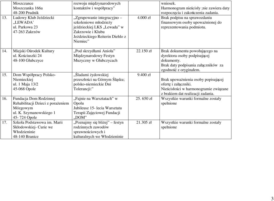 Marii Skłodowskiej- Curie we Włodzieninie 48-140 Branice rozwoju międzynarodowych kontaktów i współpracy Zgrupowanie integracyjno szkoleniowe młodzieŝy jeździeckiej LKS Lewada w Zakrzowie i Klubu