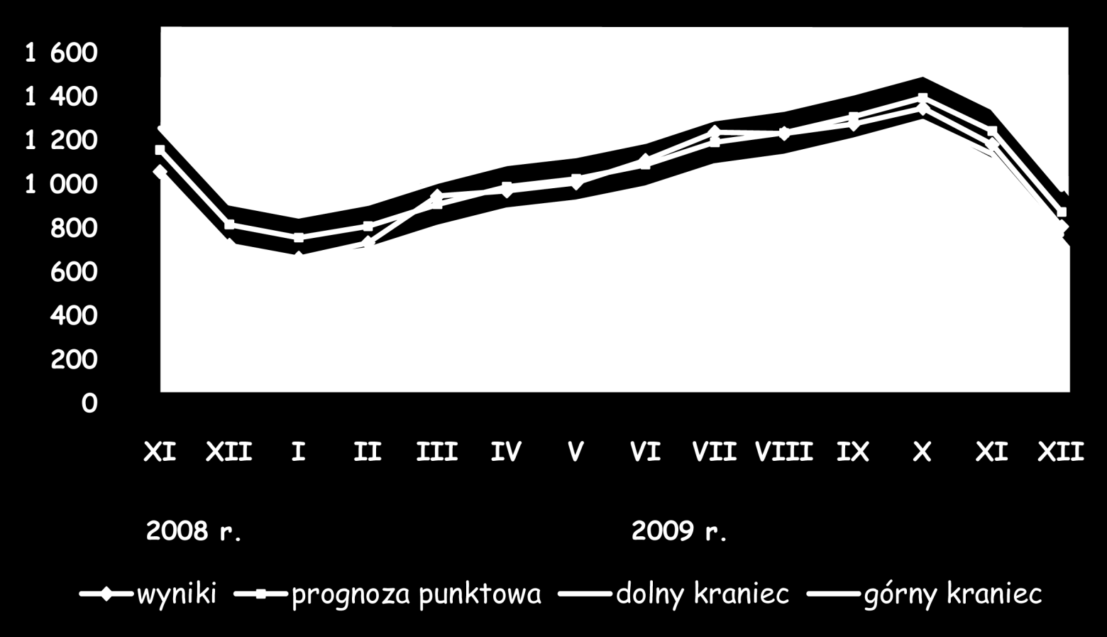 Wstęp do prognozy na 2010 rok