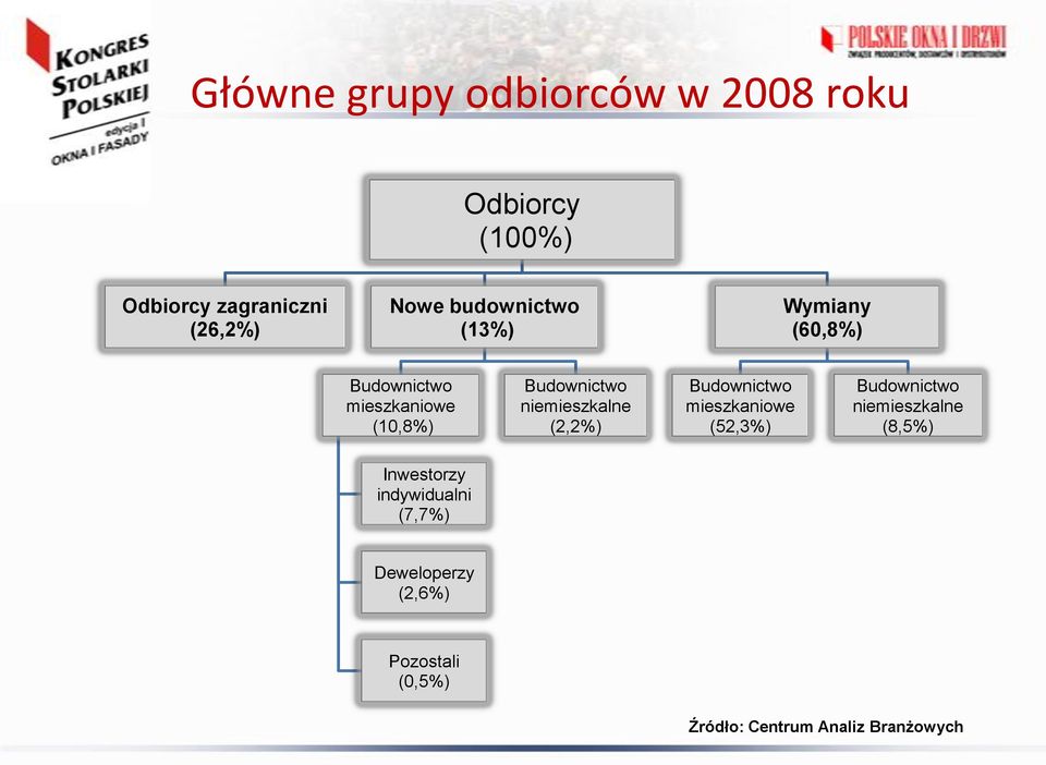 Budownictwo niemieszkalne (2,2%) Budownictwo mieszkaniowe (52,3%) Budownictwo