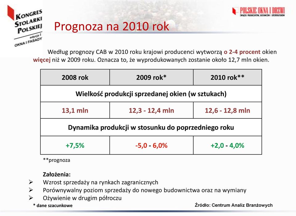 **prognoza 2008 rok 2009 rok* 2010 rok** Wielkośd produkcji sprzedanej okien (w sztukach) 13,1 mln 12,3-12,4 mln 12,6-12,8 mln Dynamika