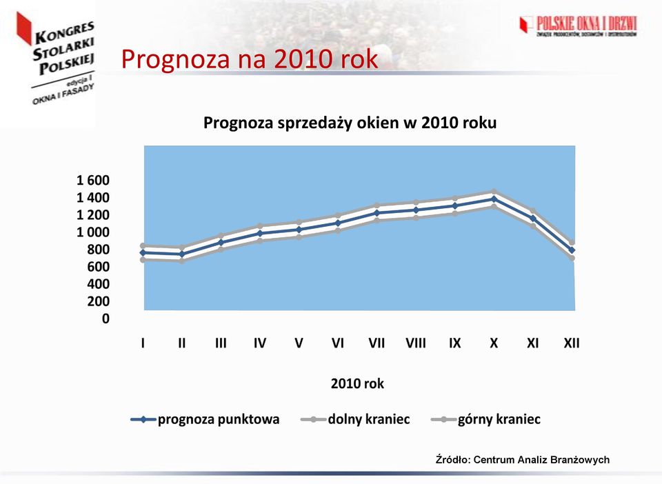 Prognoza