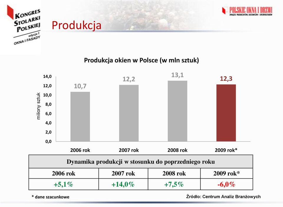 2008 rok 2009 rok* Dynamika produkcji w stosunku do poprzedniego roku