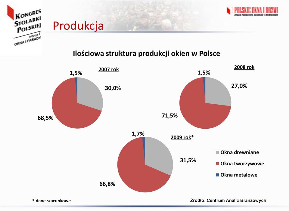 68,5% 71,5% 1,7% 2009 rok* 31,5% Okna drewniane