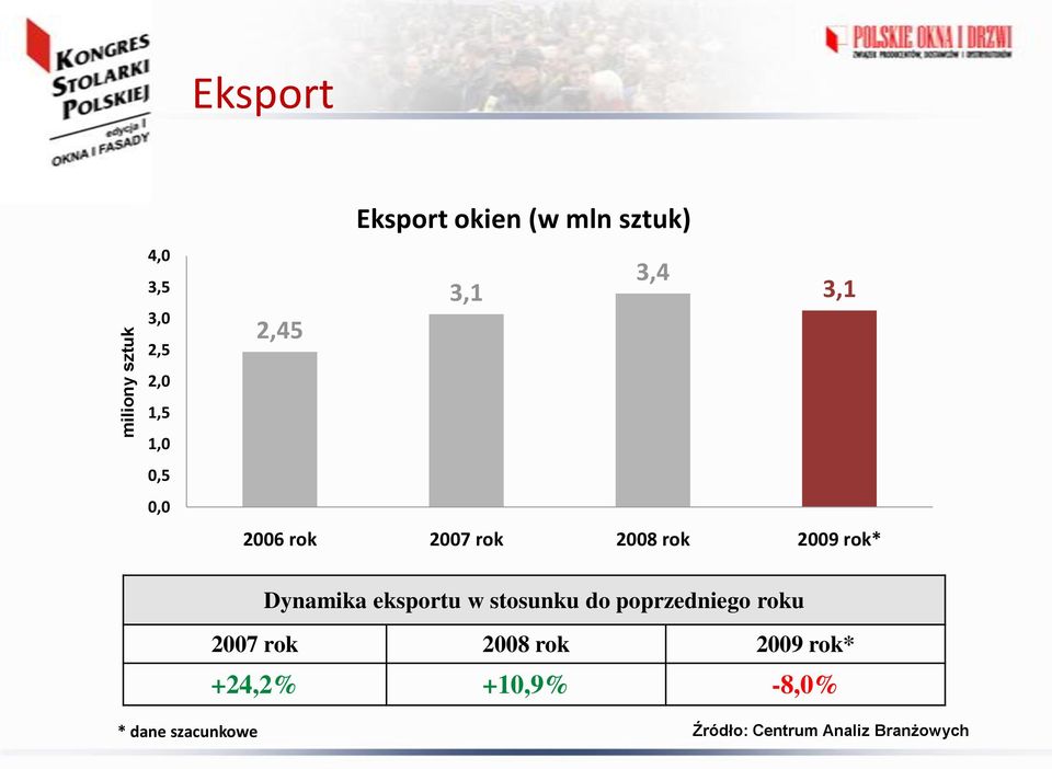 2008 rok 2009 rok* Dynamika eksportu w stosunku do poprzedniego