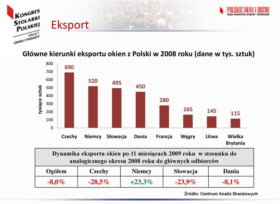 Francja Węgry Litwa Wielka Brytania Dynamika eksportu okien po 11 miesiącach 2009 roku w stosunku do