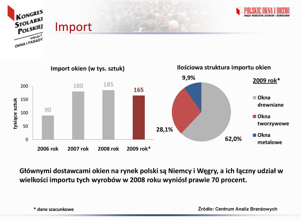 9,9% 62,0% 2009 rok* Okna drewniane Okna tworzywowe Okna metalowe Głównymi dostawcami okien na