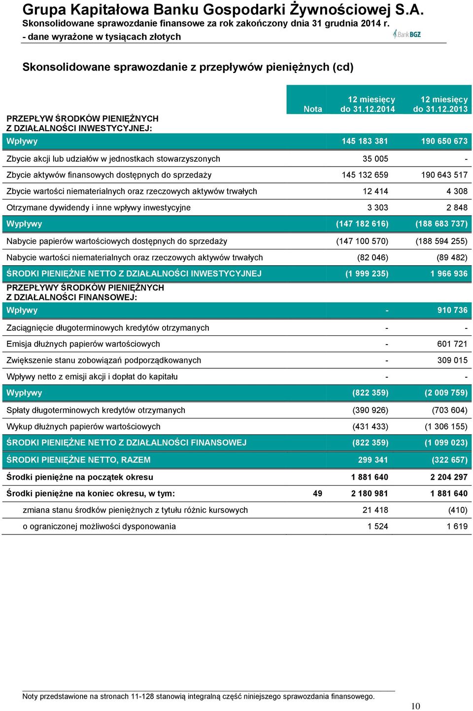 2014 12 2013 Wpływy 145 183 381 190 650 673 Zbycie akcji lub udziałów w jednostkach stowarzyszonych 35 005 - Zbycie aktywów finansowych dostępnych do sprzedaży 145 132 659 190 643 517 Zbycie wartości