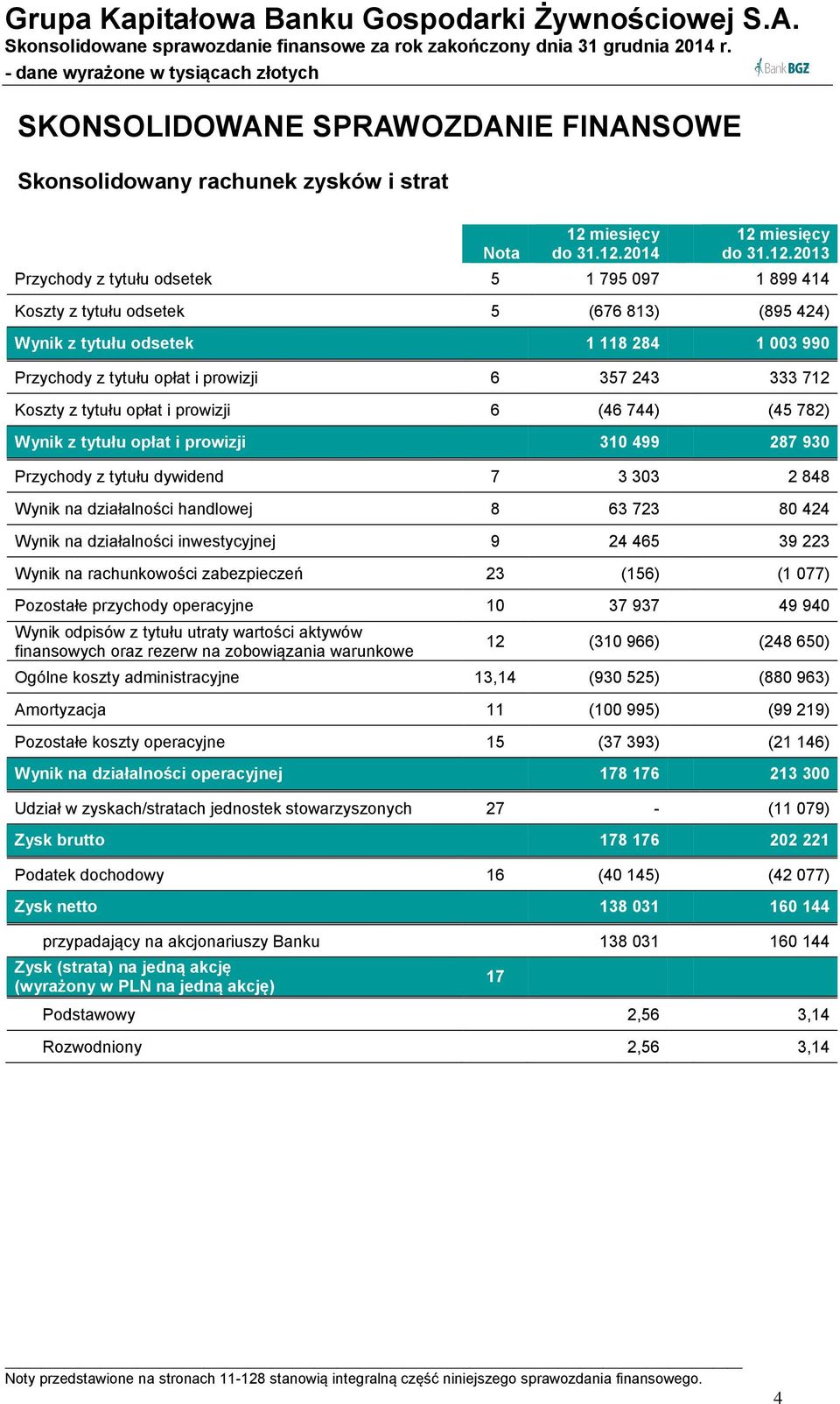 2014 12 2013 Przychody z tytułu odsetek 5 1 795 097 1 899 414 Koszty z tytułu odsetek 5 (676 813) (895 424) Wynik z tytułu odsetek 1 118 284 1 003 990 Przychody z tytułu opłat i prowizji 6 357 243