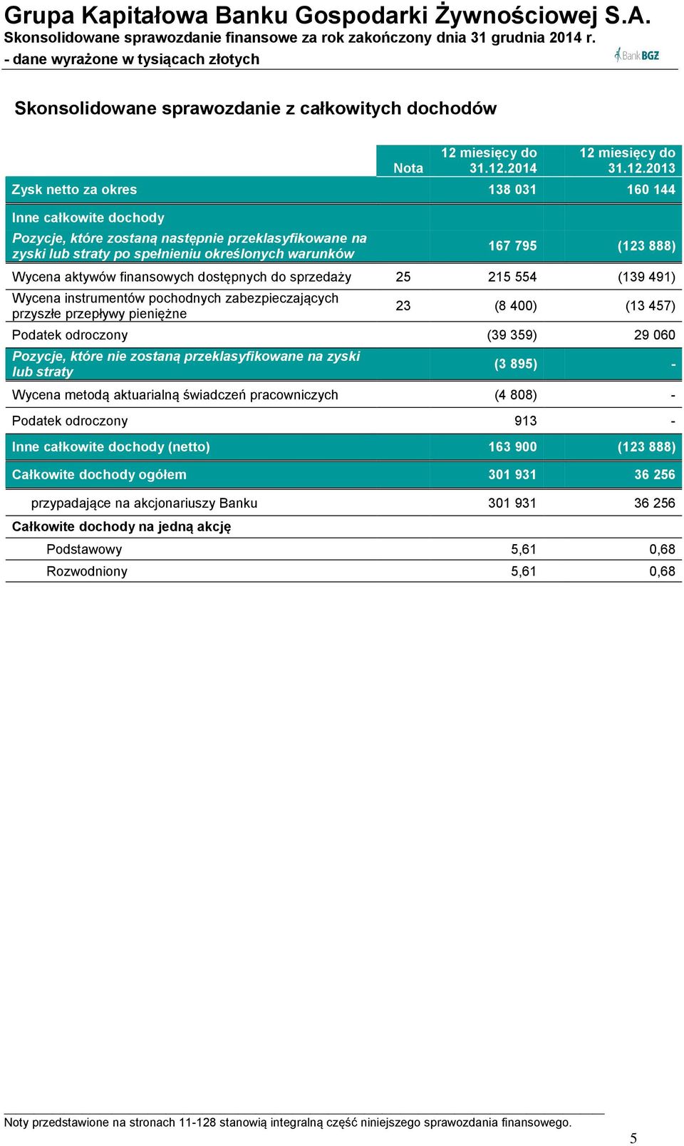 2014 12 2013 Zysk netto za okres 138 031 160 144 Inne całkowite dochody Pozycje, które zostaną następnie przeklasyfikowane na zyski lub straty po spełnieniu określonych warunków 167 795 (123 888)