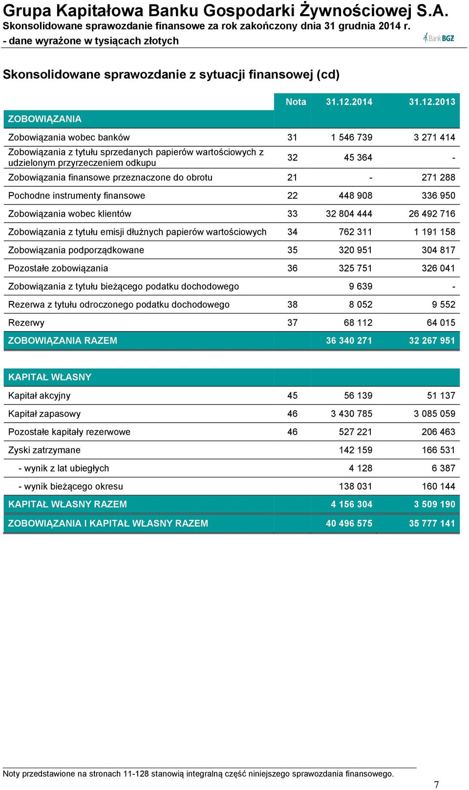 2013 Zobowiązania wobec banków 31 1 546 739 3 271 414 Zobowiązania z tytułu sprzedanych papierów wartościowych z udzielonym przyrzeczeniem odkupu 32 45 364 - Zobowiązania finansowe przeznaczone do