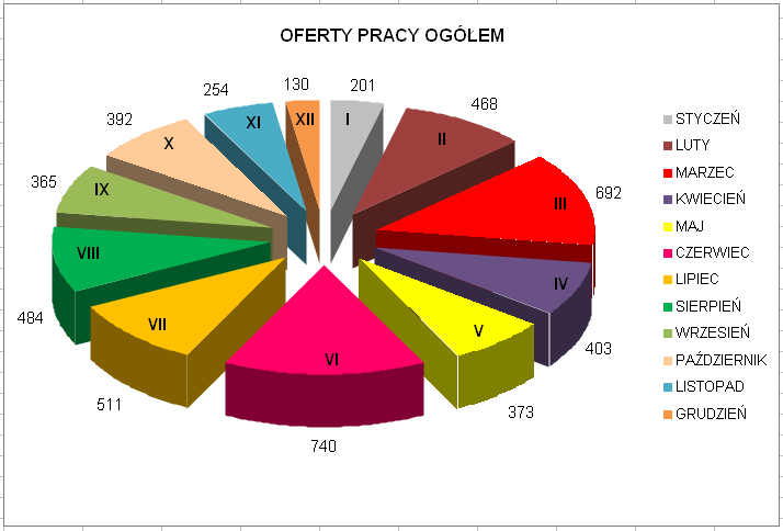 Ogółem do Powiatowego Urzędu Pracy w Płocku wpłynęło 5 013 miejsc pracy, w tym 1 602 miejsca stażu i 298 miejsc prac społecznie użytecznych oraz 871 miejsc robót publicznych.