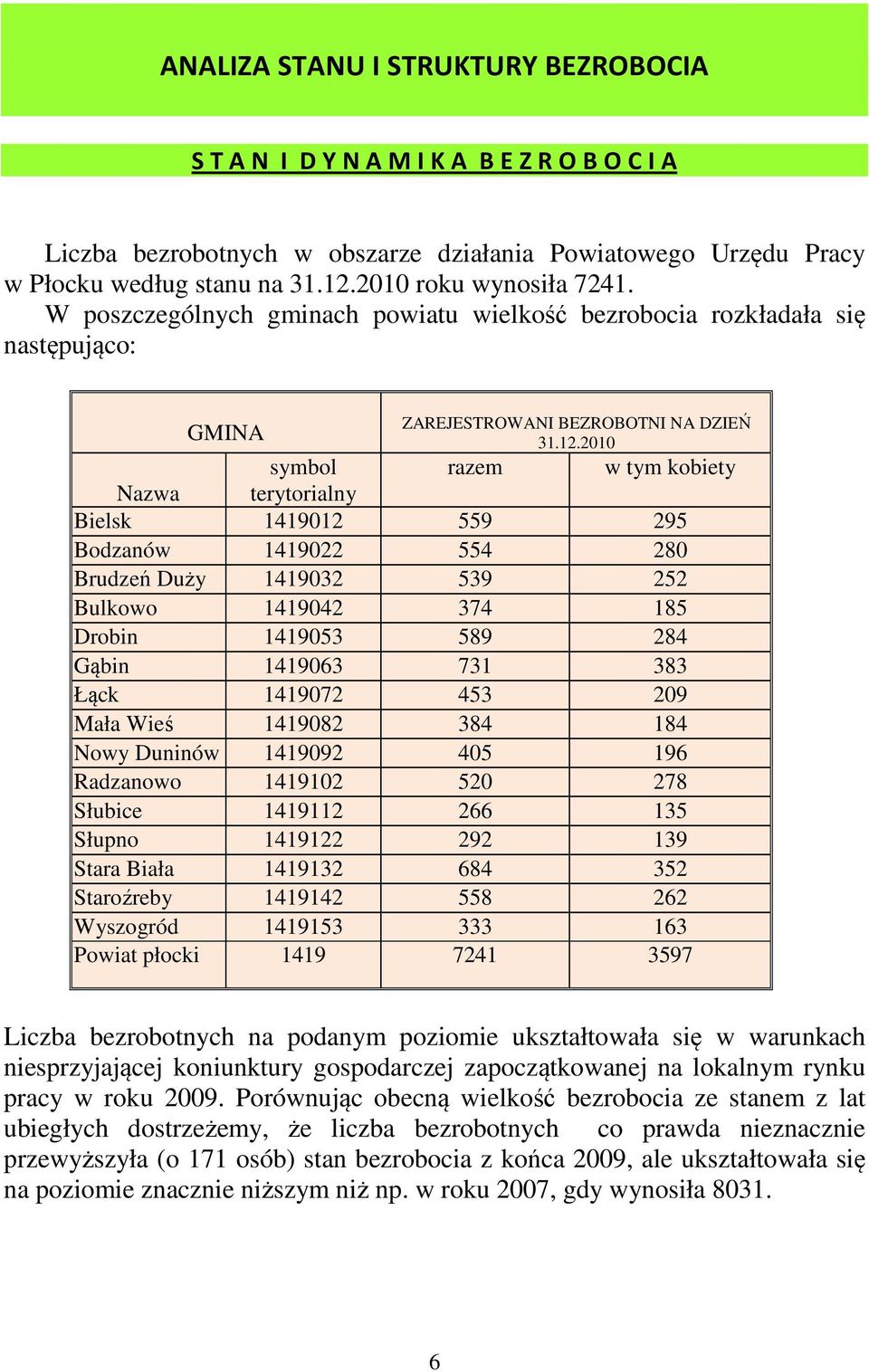 2010 symbol razem w tym kobiety Nazwa terytorialny Bielsk 1419012 559 295 Bodzanów 1419022 554 280 Brudzeń Duży 1419032 539 252 Bulkowo 1419042 374 185 Drobin 1419053 589 284 Gąbin 1419063 731 383