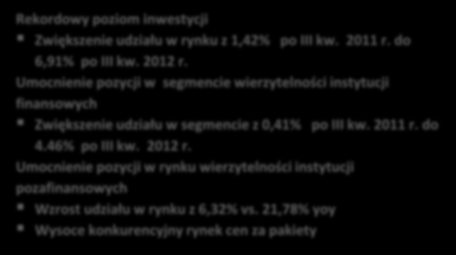 Umocnienie pozycji w segmencie wierzytelności instytucji finansowych Zwiększenie udziału w segmencie z 0,41% po III kw. 2011 r. do 4.46% po III kw. 2012 r.