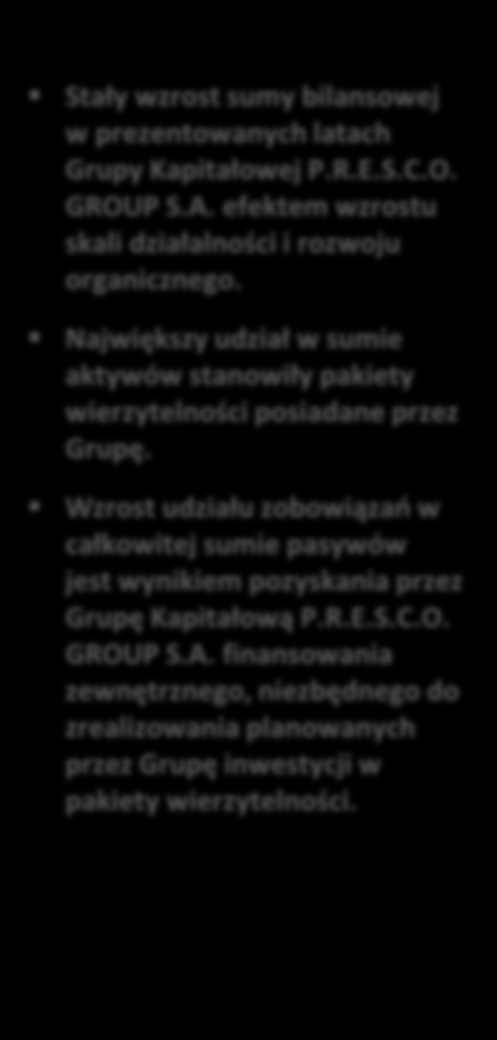 WYBRANE SKONSOLIDOWANE DANE FINANSOWE - BILANS dane w tys. PLN Stały wzrost sumy bilansowej w prezentowanych latach Grupy Kapitałowej P.R.E.S.C.O. GROUP S.A. efektem wzrostu skali działalności i rozwoju organicznego.