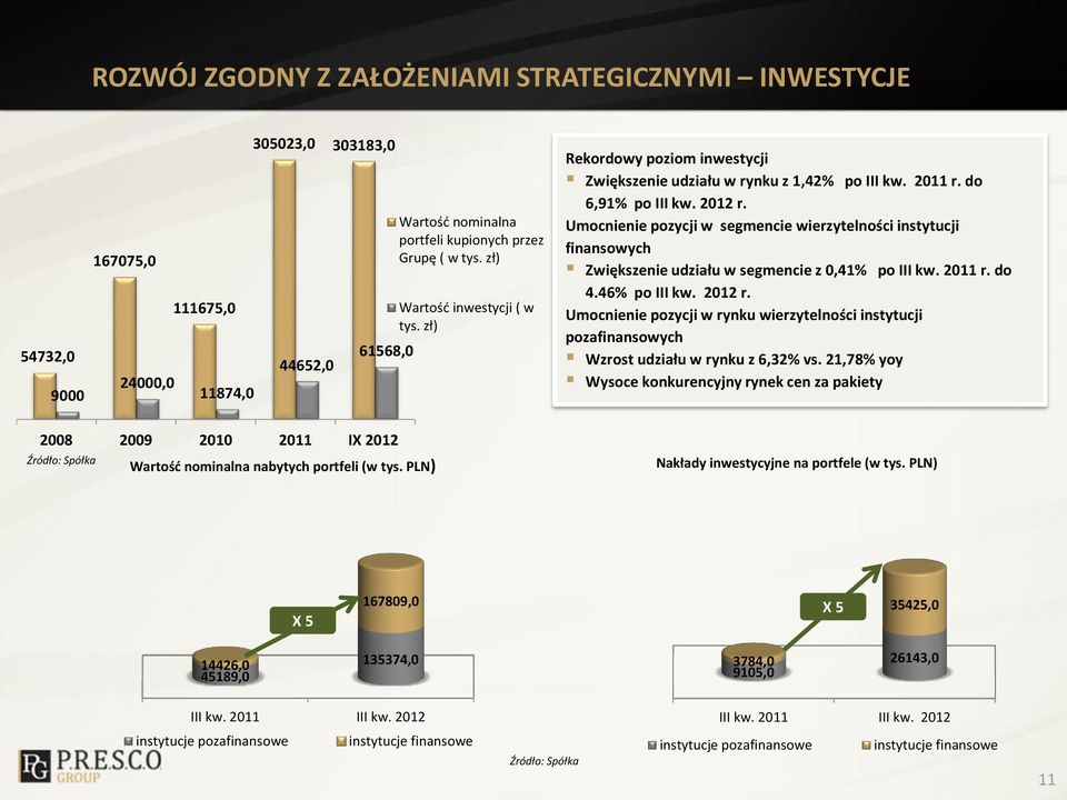 Umocnienie pozycji w segmencie wierzytelności instytucji finansowych Zwiększenie udziału w segmencie z 0,41% po III kw. 2011 r. do 4.46% po III kw. 2012 r.