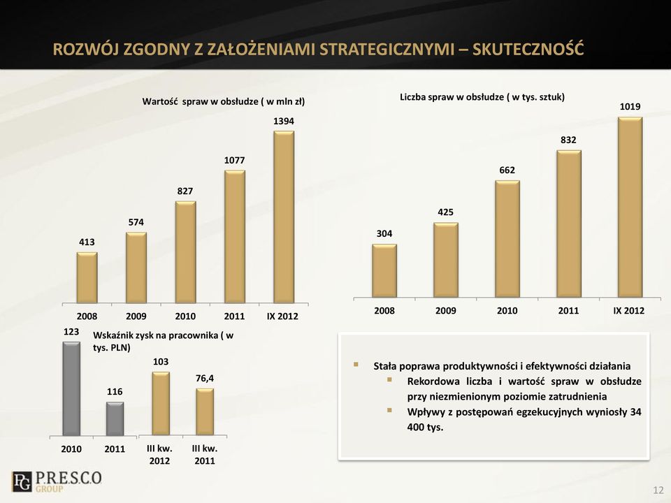 PLN) 103 76,4 116 2008 2009 2010 2011 IX 2012 Stała poprawa produktywności i efektywności działania Rekordowa liczba i wartość