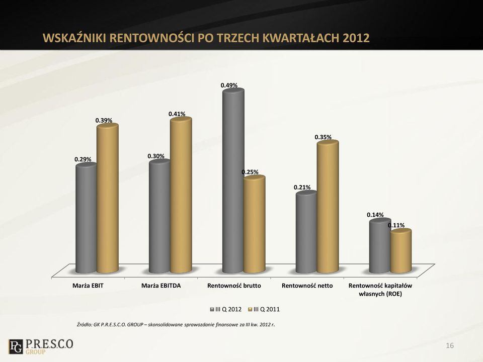 11% Marża EBIT Marża EBITDA Rentowność brutto Rentowność netto Rentowność