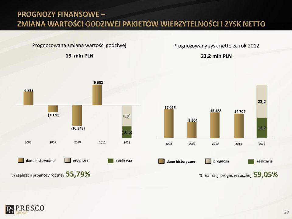 14 707 23,2 (10 343) (10,6) 13,7 2008 2009 2010 2011 2012 2008 2009 2010 2011 2012 dane historyczne prognoza