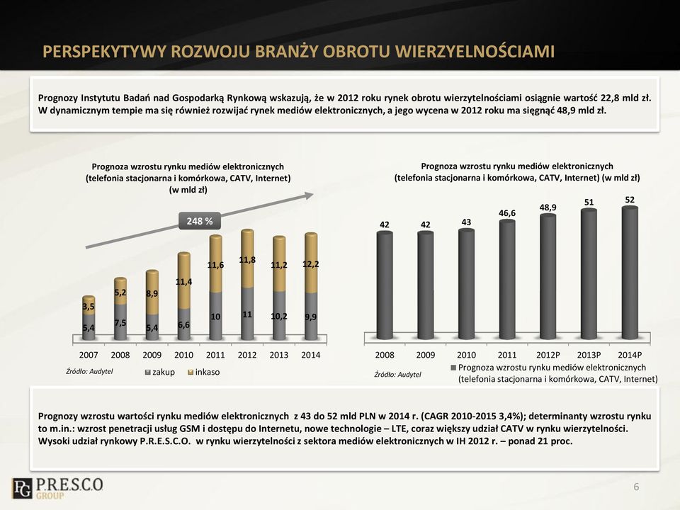 Prognoza wzrostu rynku mediów elektronicznych (telefonia stacjonarna i komórkowa, CATV, Internet) (w mld zł) 248 % Prognoza wzrostu rynku mediów elektronicznych (telefonia stacjonarna i komórkowa,