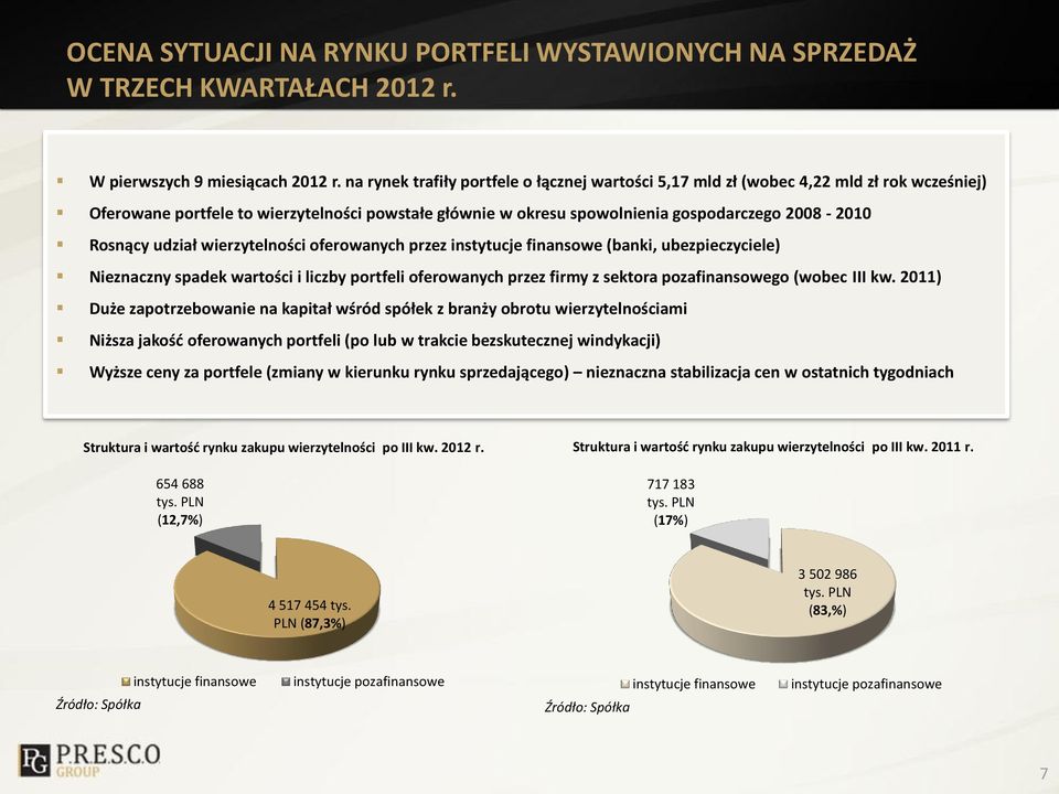 udział wierzytelności oferowanych przez instytucje finansowe (banki, ubezpieczyciele) Nieznaczny spadek wartości i liczby portfeli oferowanych przez firmy z sektora pozafinansowego (wobec III kw.