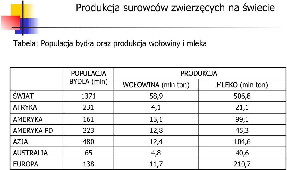 MLEKO (mln ton) ŚWIAT 1371 58,9 506,8 AFRYKA 231 4,1 21,1 AMERYKA 161 15,1 99,1