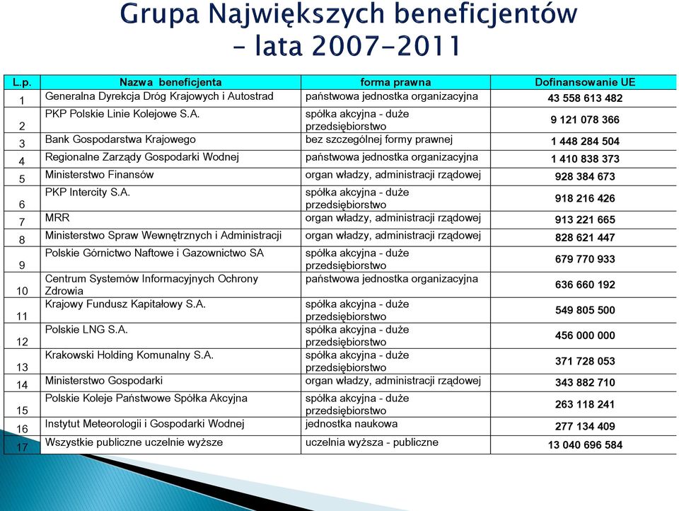 spółka akcyjna - duże 2 przedsiębiorstwo 9 121 078 366 3 Bank Gospodarstwa Krajowego bez szczególnej formy prawnej 1 448 284 504 4 Regionalne Zarządy Gospodarki Wodnej państwowa jednostka