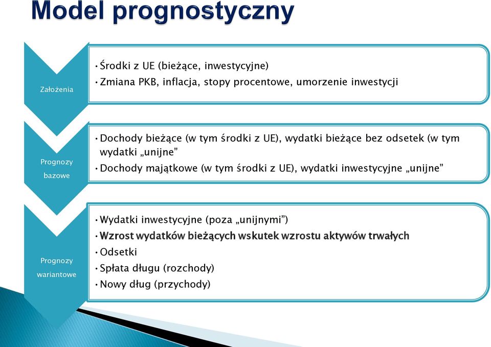 majątkowe (w tym środki z UE), wydatki inwestycyjne unijne Prognozy wariantowe Wydatki inwestycyjne (poza