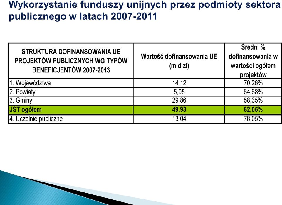 wartości ogółem projektów 1. Województwa 14,12 70,26% 2.