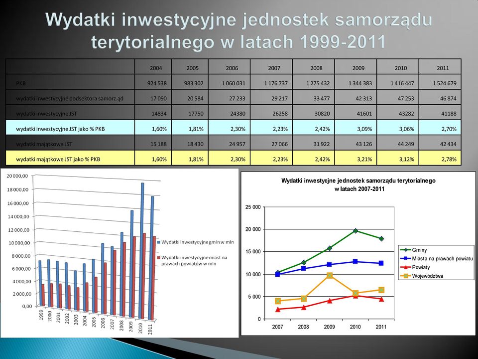 2,30% 2,23% 2,42% 3,09% 3,06% 2,70% wydatki majątkowe JST 15 188 18 430 24 957 27 066 31 922 43 126 44 249 42 434 wydatki majątkowe JST jako % PKB 1,60% 1,81% 2,30% 2,23% 2,42%