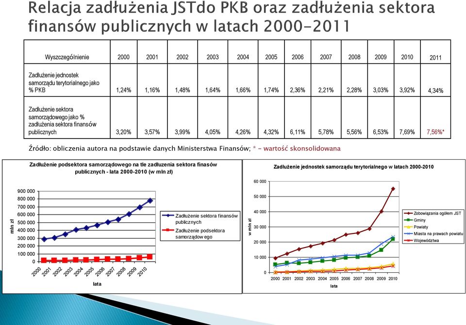 autora na podstawie danych Ministerstwa Finansów; * - wartość skonsolidowana Zadłużenie podsektora samorządowego na tle zadłuzenia sektora finasów publicznych - lata 2000-2010 (w mln zł) Zadłużenie