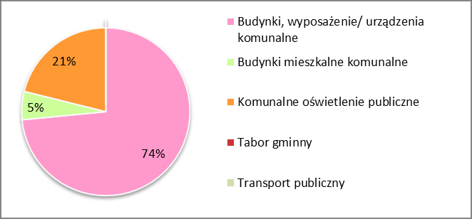 WYNIKI INWENTARYZACJI DLA ROKU BAZOWEGO