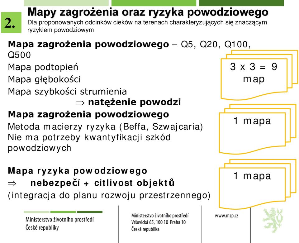 natężenie powodzi Mapa zagrożenia powodziowego Metoda macierzy ryzyka (Beffa, Szwajcaria) Nie ma potrzeby kwantyfikacji szkód