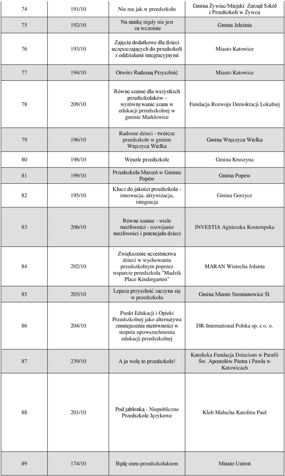 szans w edukacji przedszkolnej w gminie Marklowice Fundacja Rozwoju Demokracji Lokalnej 79 196/10 Radosne dzieci - twórcze przedszkole w gminie Wręczyca Wielka Gmina Wręczyca Wielka 80 198/10 Wesołe