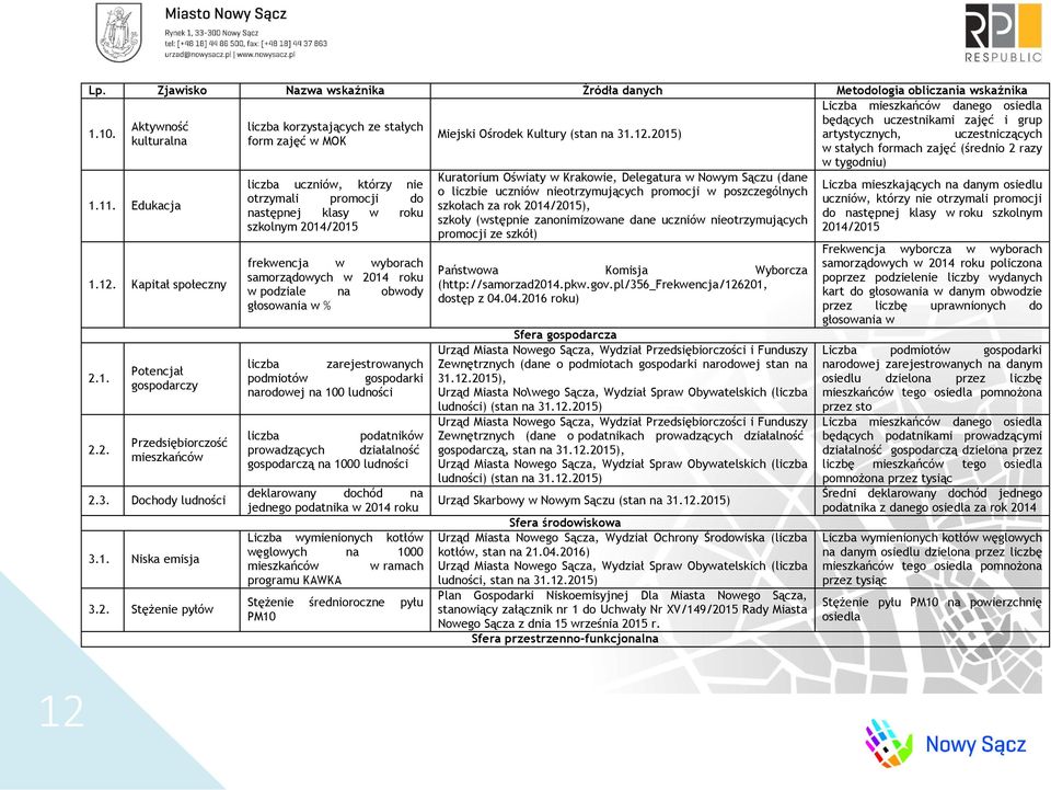 2015) artystycznych, uczestniczących kulturalna form zajęć w MOK w stałych formach zajęć (średnio 2 razy w tygodniu) 1.11. Edukacja 1.12. Kapitał społeczny 2.1. 2.2. Potencjał gospodarczy Przedsiębiorczość mieszkańców 2.