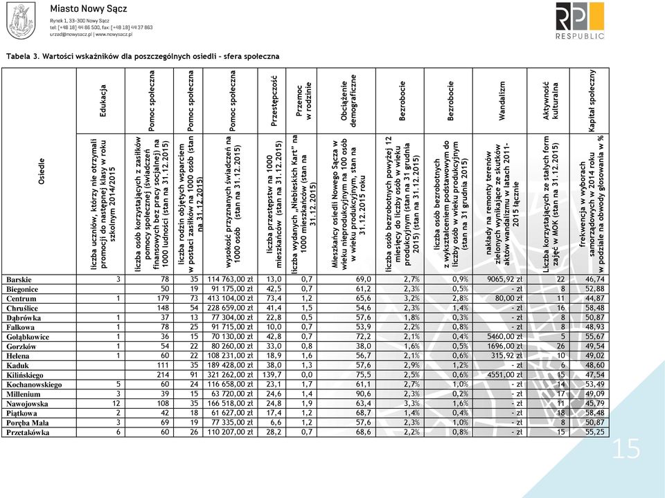 12.2015) liczba wydanych Niebieskich Kart na 1000 mieszkańców (stan na 31.12.2015) Mieszkańcy osiedli Nowego Sącza w wieku nieprodukcyjnym na 100 osób w wieku produkcyjnym, stan na 31.12.2015 roku liczba osób bezrobotnych powyżej 12 miesięcy do liczby osób w wieku produkcyjnym (stan na 31 grudnia 2015) (stan na 31.