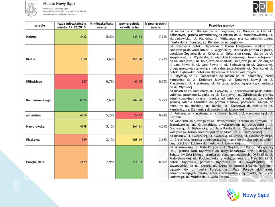 344,78 5,99% Millenium 4356 5,29% 24,47 0,42% Nawojowska 4198 5,10% 261,21 4,54% Piątkowa 1729 2,10% 208,19 3,62% Poręba Mała 2429 2,95% 511,83 8,89% Przebieg granicy od mostu na rz. Dunajec w ul.