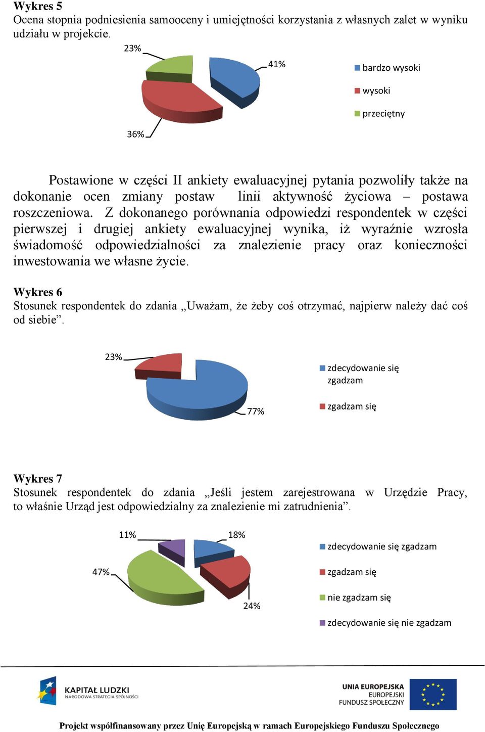 Z dokonanego porównania odpowiedzi respondentek w części pierwszej i drugiej ankiety ewaluacyjnej wynika, iż wyraźnie wzrosła świadomość odpowiedzialności za znalezienie pracy oraz konieczności