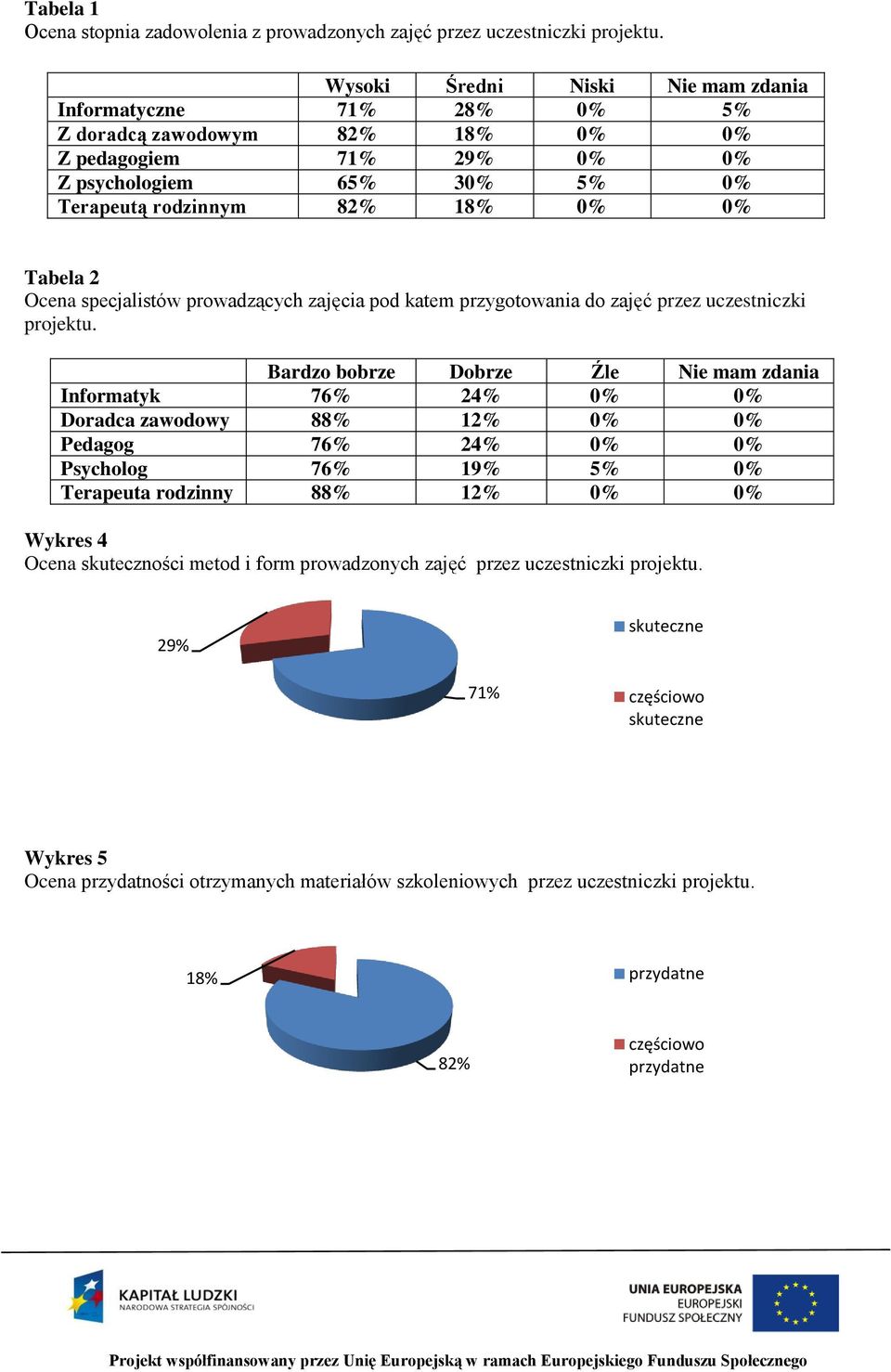 Ocena specjalistów prowadzących zajęcia pod katem przygotowania do zajęć przez uczestniczki projektu.