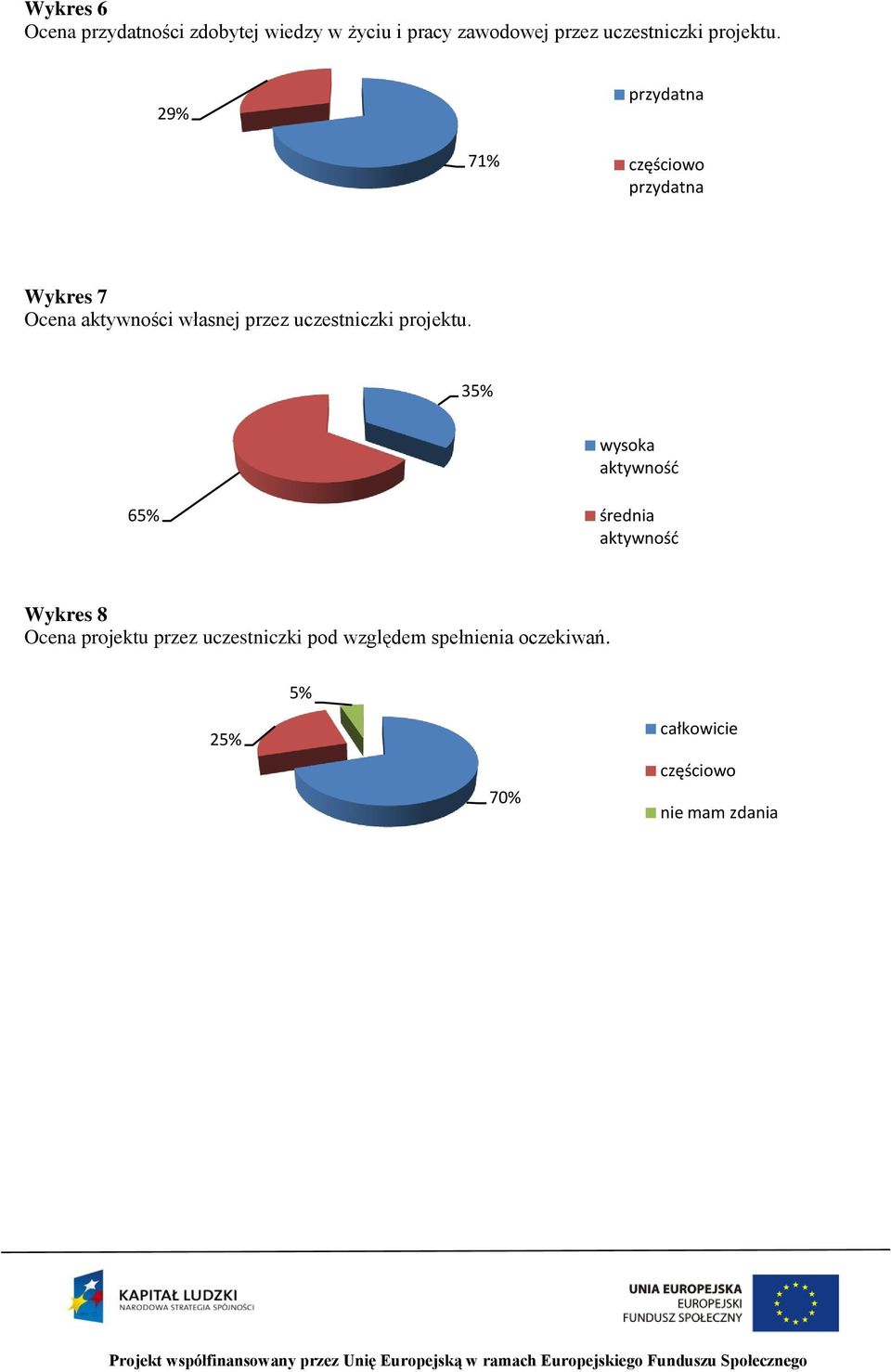 29% przydatna 71% częściowo przydatna Wykres 7 Ocena aktywności własnej przez uczestniczki 