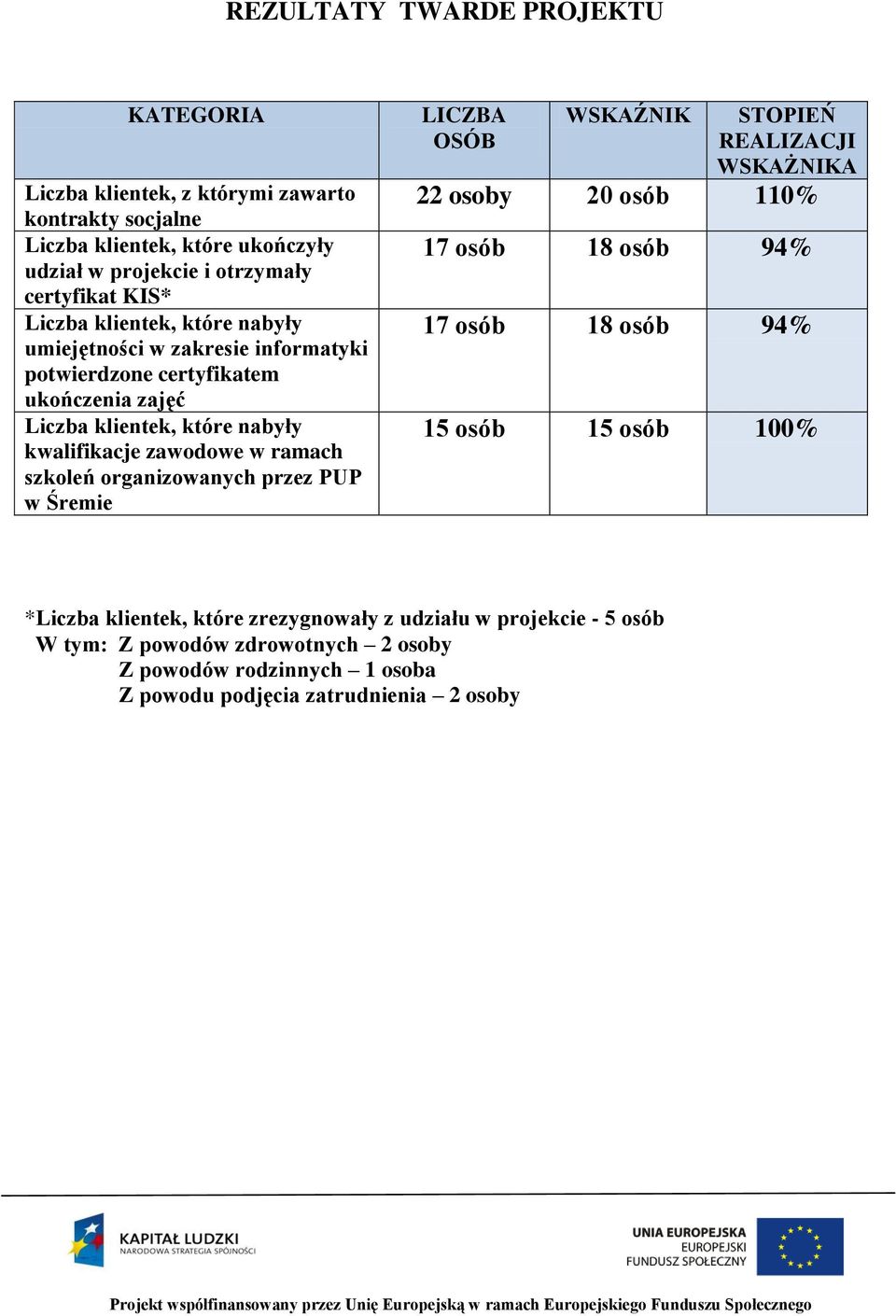 szkoleń organizowanych przez PUP w Śremie LICZBA OSÓB WSKAŹNIK STOPIEŃ REALIZACJI WSKAŻNIKA 22 osoby 20 osób 110% 17 osób 18 osób 94% 17 osób 18 osób 94% 15 osób 15 osób