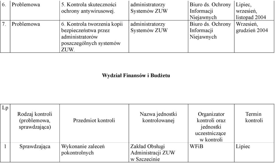 administratorzy Systemów ZUW administratorzy Systemów ZUW Lipiec, wrzesień, listopad 2004 Wrzesień, grudzień 2004