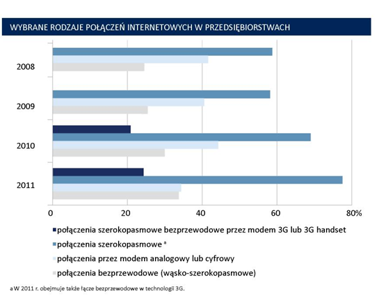 Wykres 8. Wybrane rodzaje połączeń internetowych w przedsiębiorstwach Źródło: Dane GUS Z roku na rok wzrasta liczba łączy szerokopasmowych 15 wykorzystywanych przez przedsiębiorstwa.