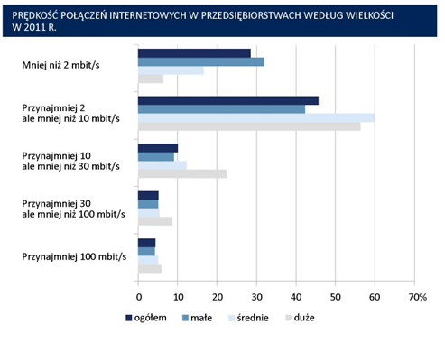 Wykres 9. Prędkość połączeń internetowych w przedsiębiorstwach w 2011 r. Źródło: Dane GUS W 2011 r.